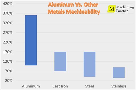 machinability of aluminum steel